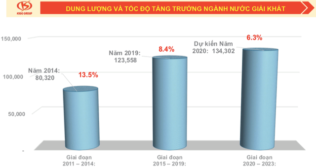 Liên doanh nước giải khát KIDO - Vinamilk có thương hiệu Vibev, nhắm đến miếng bánh 123.500 tỷ đồng ảnh 1