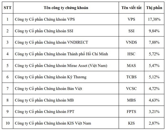 Thị phần môi giới HOSE quý IV/2022: Rồng Việt lần đầu lọt Top 10