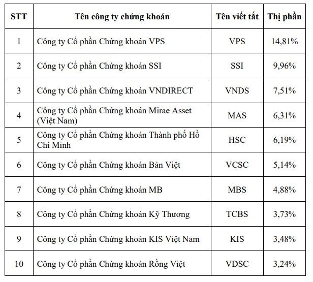 Thị phần môi giới HOSE quý IV/2022: Rồng Việt lần đầu lọt Top 10