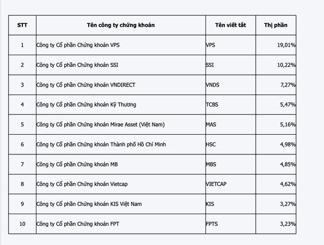 Thị phần môi giới HOSE quý II/2023: VPS thiết lập kỷ lục mới 4 Thị phần môi giới HOSE quý II/2023: VPS thiết lập kỷ lục mới ảnh 1