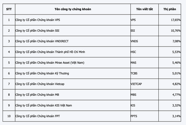 Thị phần môi giới HOSE quý II/2023: VPS thiết lập kỷ lục mới 5 Thị phần môi giới HOSE quý II/2023: VPS thiết lập kỷ lục mới ảnh 2