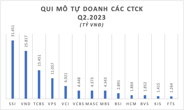 Tìm cơ hội từ danh mục tự doanh các công ty chứng khoán ảnh 3