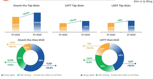 FPT: Doanh thu và lợi nhuận tháng 5 tiếp tục tăng 2 con số ảnh 1