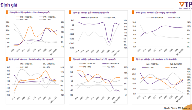 TPS: Nhóm thượng nguồn và trung nguồn dầu khí chiếm ưu thế trong năm 2023 ảnh 3