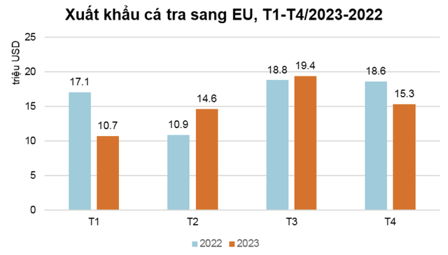 Xuất khẩu cá tra sang EU có tín hiệu tích cực trở lại ảnh 1