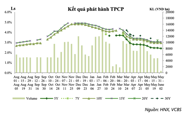 VCBS: Trái phiếu chính phủ vẫn là lựa chọn hợp lý của nhà đầu tư tổ chức ảnh 1