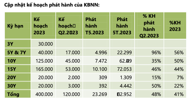 VCBS: Trái phiếu chính phủ vẫn là lựa chọn hợp lý của nhà đầu tư tổ chức ảnh 2