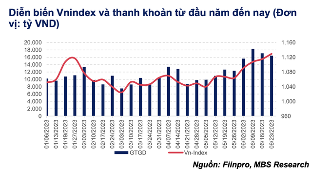 MBS: VN-Index hướng về vùng 1.155 - 1.200 trong nửa cuối năm 2023 7 MBS: VN-Index hướng về vùng 1.155 - 1.200 trong nửa cuối năm 2023 ảnh 3