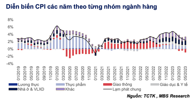 MBS: VN-Index hướng về vùng 1.155 - 1.200 trong nửa cuối năm 2023 5 MBS: VN-Index hướng về vùng 1.155 - 1.200 trong nửa cuối năm 2023 ảnh 1