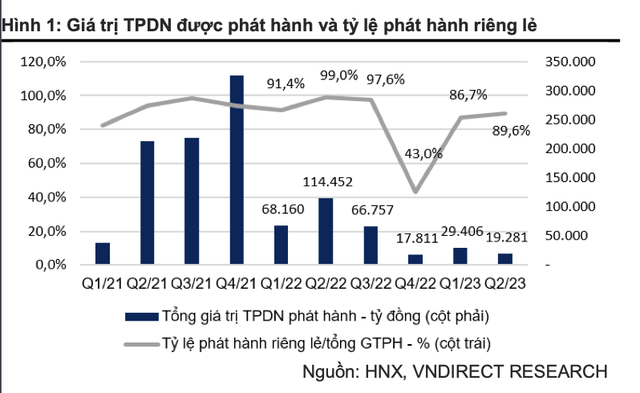 VNDirect: Hơn 75.900 tỷ đồng trái phiếu doanh nghiệp đáo hạn trong quý III/2023 5 VNDirect: Hơn 75.900 tỷ đồng trái phiếu doanh nghiệp đáo hạn trong quý III/2023 ảnh 1