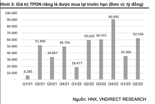 VNDirect: Hơn 75.900 tỷ đồng trái phiếu doanh nghiệp đáo hạn trong quý III/2023 6 VNDirect: Hơn 75.900 tỷ đồng trái phiếu doanh nghiệp đáo hạn trong quý III/2023 ảnh 2