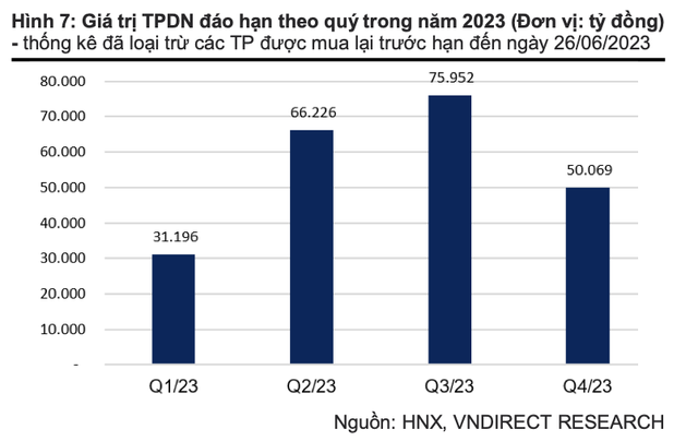 VNDirect: Hơn 75.900 tỷ đồng trái phiếu doanh nghiệp đáo hạn trong quý III/2023 7 VNDirect: Hơn 75.900 tỷ đồng trái phiếu doanh nghiệp đáo hạn trong quý III/2023 ảnh 3