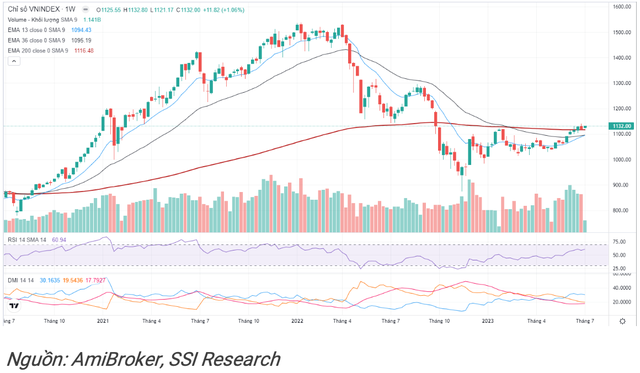 SSI Research đề xuất 6 cổ phiếu có kết quả kinh doanh tăng trưởng tích cực trong quý II 3 SSI Research đề xuất 6 cổ phiếu có kết quả kinh doanh tăng trưởng tích cực trong quý II ảnh 1