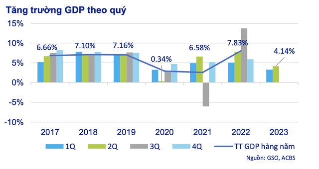 ACBS dự báo GDP năm 2023 đạt 5,2%, điểm tên các nhóm ngành hấp dẫn ảnh 1