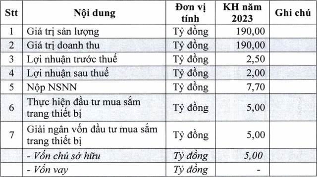 Bọc ống Dầu khí Việt Nam (PVB) báo lỗ 5,8 tỷ đồng trong nửa đầu năm 2023 ảnh 1