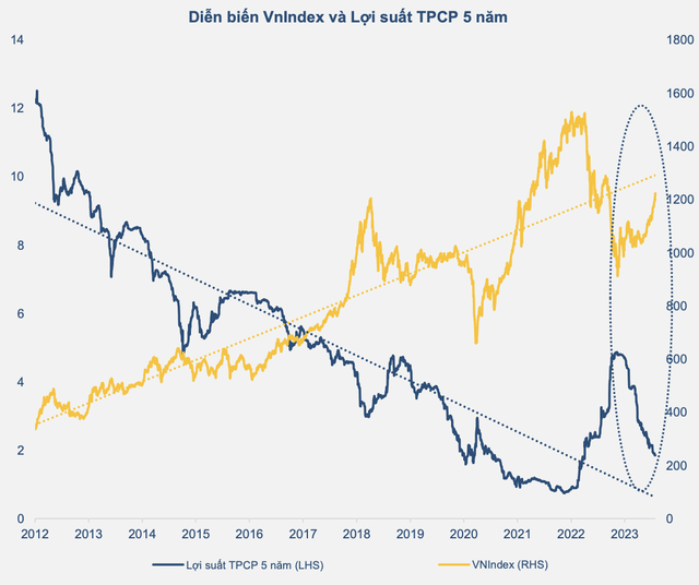 BVSC: VN-Index sẽ hướng đến mục tiêu 1.300 - 1.350 điểm, ba nhóm ngành tiềm năng cho nhà đầu tư 7 BVSC: VN-Index sẽ hướng đến mục tiêu 1.300 - 1.350 điểm, ba nhóm ngành tiềm năng cho nhà đầu tư ảnh 2
