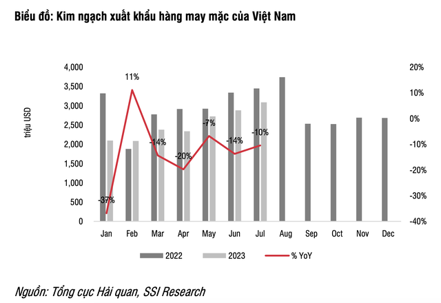 SSI Research nêu tên 2 cổ phiếu ưa thích trong ngành dệt may ảnh 1