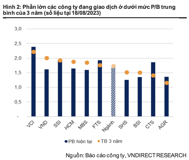 VNDirect: Các công ty chứng khoán sẽ có kết quả hoạt động tốt hơn trong nửa cuối năm 2023 3 VNDirect: Các công ty chứng khoán sẽ có kết quả hoạt động tốt hơn trong nửa cuối năm 2023 ảnh 1