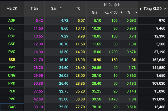 Mở đầu tuần giao dịch, cổ phiếu dầu khí vẫn đang duy trì phong độ tốt. ảnh 1 Mở đầu tuần giao dịch, cổ phiếu dầu khí vẫn đang duy trì phong độ tốt. ảnh 1