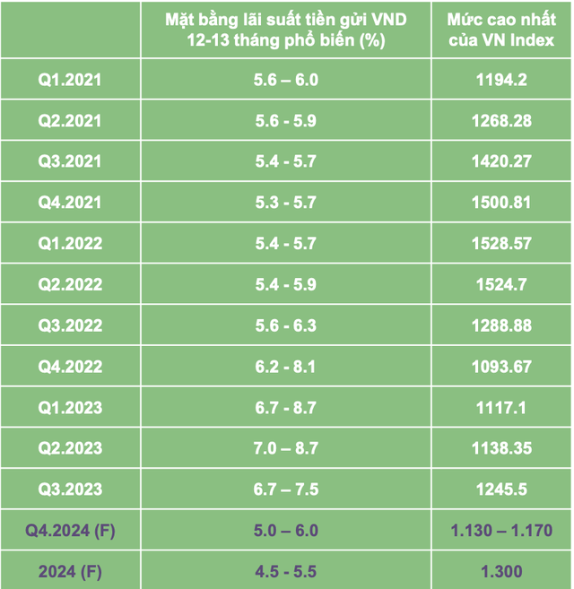 Mặt bằng lãi suất huy động bằng VND trả sau kỳ hạn 12 - 13 tháng & Mức cao nhất của VN Index giai đoạn 2021 – 2023. ảnh 1 Mặt bằng lãi suất huy động bằng VND trả sau kỳ hạn 12 - 13 tháng & Mức cao nhất của VN Index giai đoạn 2021 – 2023. ảnh 1