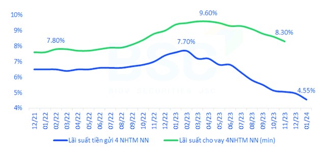 Lãi suất huy động và cho vay bình quân của 4 NHTM nhà nước. Nguồn: FiinproX, BSC tổng hợp. Lãi suất huy động và cho vay bình quân của 4 NHTM nhà nước. Nguồn: FiinproX, BSC tổng hợp.
