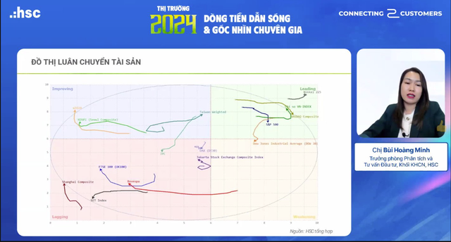 Chuyên gia HSC: Cơ hội đầu tư năm 2024 sẽ nhiều hơn năm trước 4 hsc 5 2823