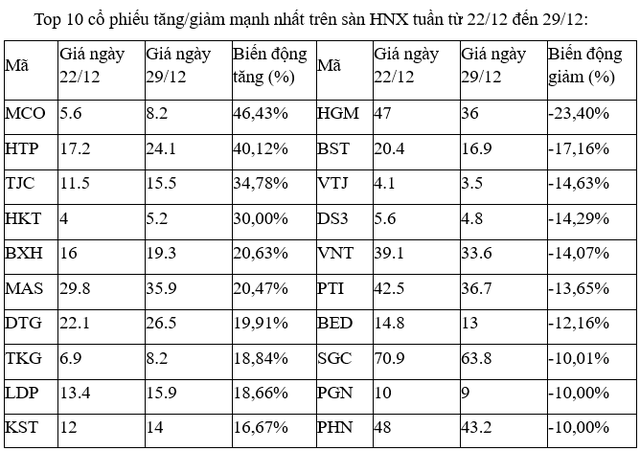 Top 10 cổ phiếu tăng/giảm mạnh nhất tuần: Nhà đầu tư vẫn dành sự quan tâm lớn cho HNG 6 top 10 hnx 3456