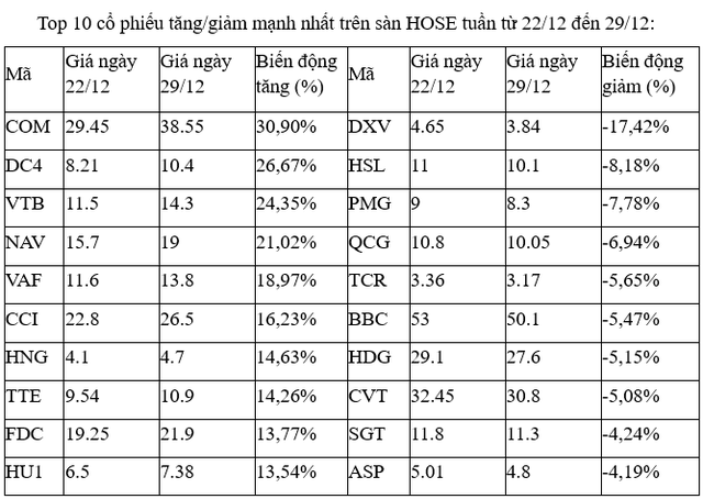 Top 10 cổ phiếu tăng/giảm mạnh nhất tuần: Nhà đầu tư vẫn dành sự quan tâm lớn cho HNG 5 top 10 hose 919