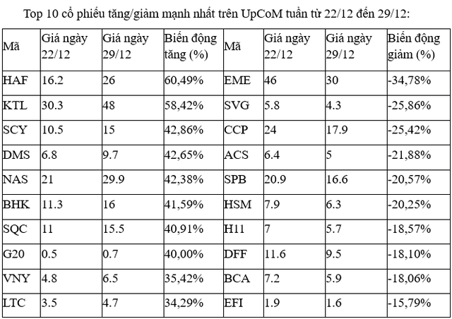 Top 10 cổ phiếu tăng/giảm mạnh nhất tuần: Nhà đầu tư vẫn dành sự quan tâm lớn cho HNG 7 top 10 upcom 5777