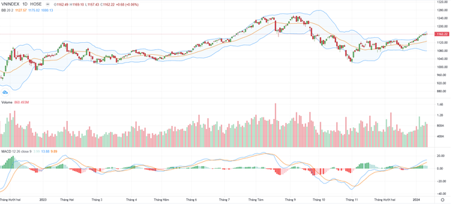 Biểu đồ kỹ thuật VN-Index. Biểu đồ kỹ thuật VN-Index.