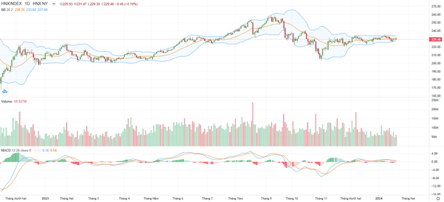 Biểu đồ kỹ thuật HNX-Index. Biểu đồ kỹ thuật HNX-Index.