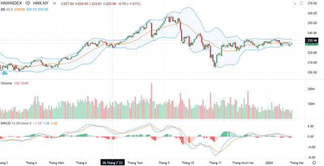 Biểu đồ kỹ thuật HNX-Index. Biểu đồ kỹ thuật HNX-Index.