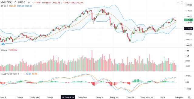 Biểu đồ kỹ thuật VN-Index. Biểu đồ kỹ thuật VN-Index.