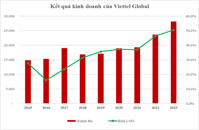 viettel global 3150