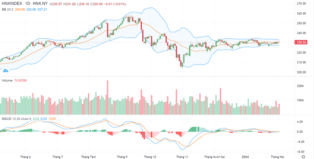 Biểu đồ kỹ thuật HNX-Index. Biểu đồ kỹ thuật HNX-Index.