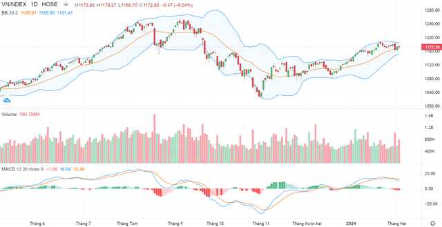 Biểu đồ kỹ thuật VN-Index. Biểu đồ kỹ thuật VN-Index.