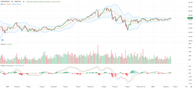 Biểu đồ kỹ thuật HNX-Index.