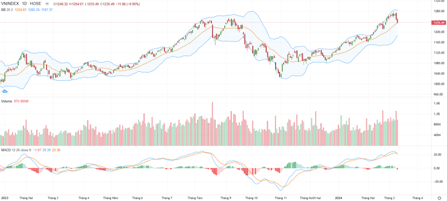 Biểu đồ kỹ thuật VN-Index.