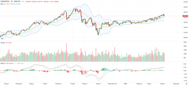Biểu đồ kỹ thuật HNX-Index. Biểu đồ kỹ thuật HNX-Index.