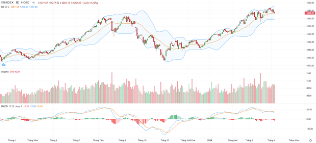 Biểu đồ kỹ thuật VN-Index. Biểu đồ kỹ thuật VN-Index.