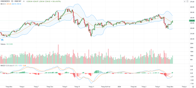 Biểu đồ kỹ thuật HNX-Index. Biểu đồ kỹ thuật HNX-Index.