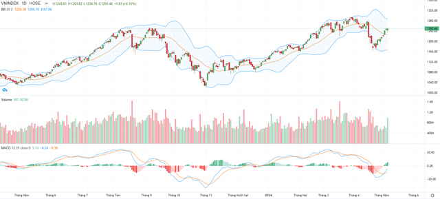 Biểu đồ kỹ thuật VN-Index. Biểu đồ kỹ thuật VN-Index.