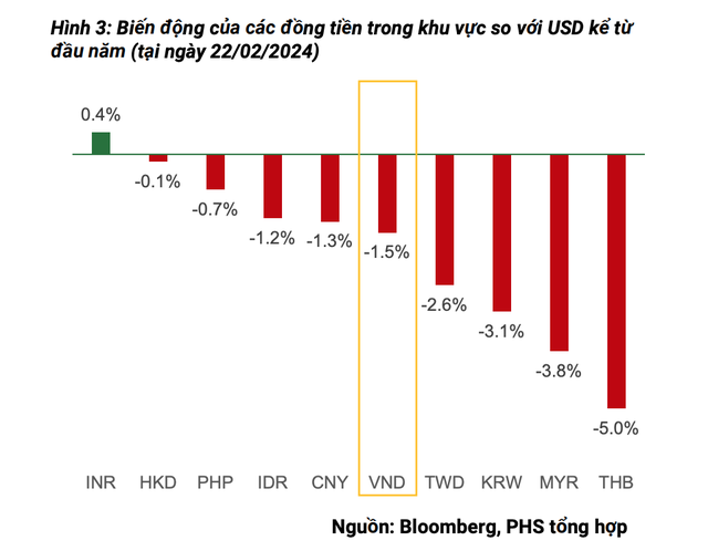 Biến động của các đồng tiền khu vực châu Á so với USD