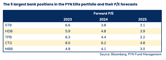 PE của 5 cổ phiếu ngân hàng chiếm tỷ trọng lớn nhất trong danh mục của PYN Elite