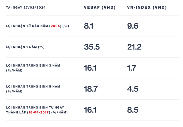Hiệu quả đầu tư của VESAF so với chỉ số tham chiếu VN-Index