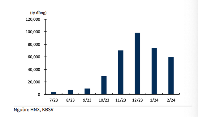 Giá trị giao dịch trái phiếu doanh nghiệp thứ cấp trên sàn HNX Giá trị giao dịch trái phiếu doanh nghiệp thứ cấp trên sàn HNX