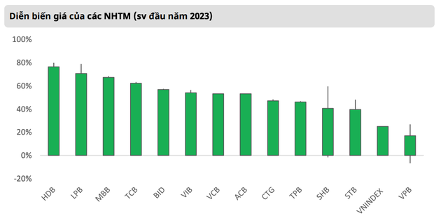 Diễn biến giá cổ phiếu các ngân hàng và chỉ số VN-Index kể từ đầu năm 2023 tới nay