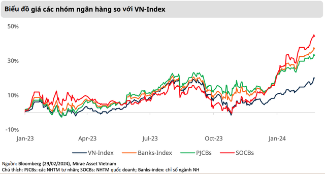 Giới đầu tư vẫn chọn phương án an toàn khi rót vốn tập trung vào nhóm ngân hàng quốc doanh (đường màu đỏ)