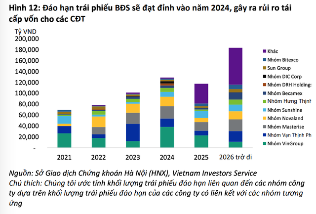 Khoảng 130 nghìn tỷ đồng trái phiếu bất động sản sẽ đáo hạn vào năm 202 Khoảng 130 nghìn tỷ đồng trái phiếu bất động sản sẽ đáo hạn vào năm 202