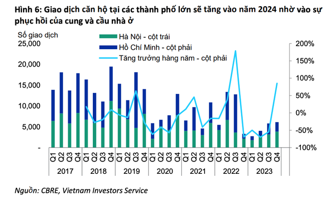 Diễn biến giao dịch căn hộ tại Hà Nội và TP.HCM qua các năm Diễn biến giao dịch căn hộ tại Hà Nội và TP.HCM qua các năm